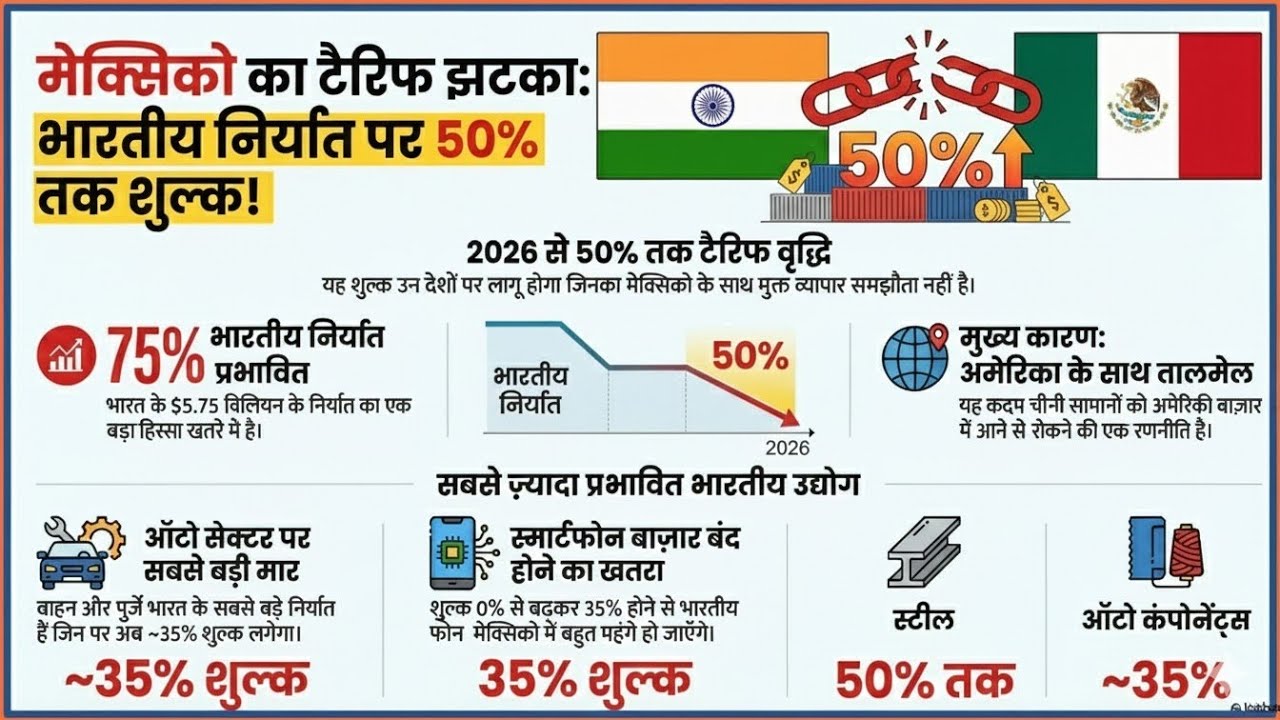 मेक्सिको टैरिफ: भारत के निर्यात पर प्रभाव | Mexico Tariff Impact on India Exports | Full Analysis
