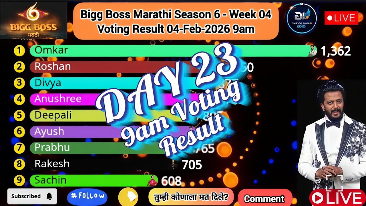 Результаты голосования 6-го сезона Bigg Boss Marathi! 4 февраля 2026 г., 