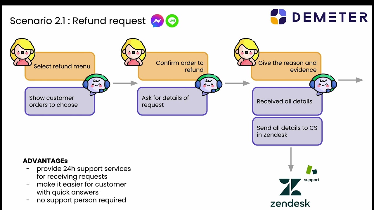 The Better CX by Sunshine Conversations: DEMETER in Zendesk Tech Parter Cafe Q2 2023