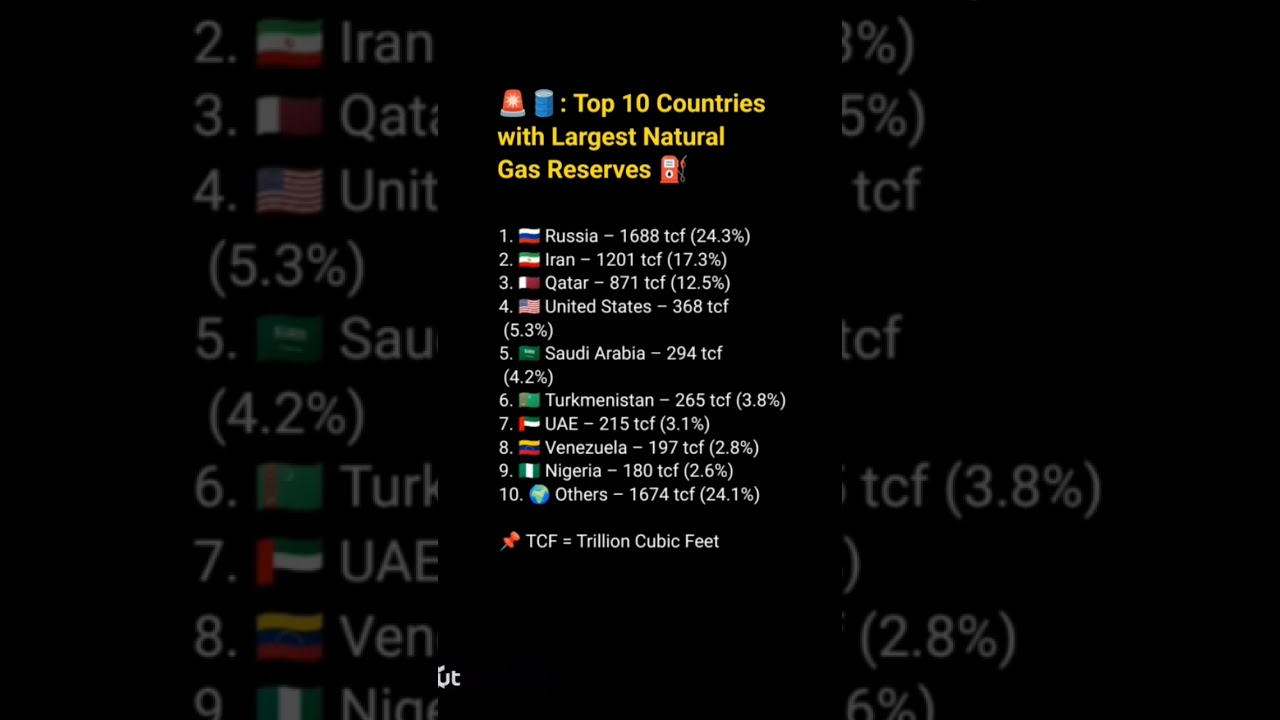 top 10 countries with largest natural gas ⛽ reserves in the world 🌍