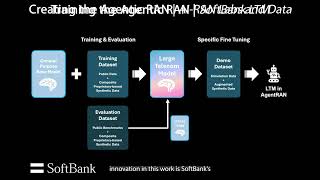The Agentic RAN How to Create and Use Large Telcom Models (NEU, SoftBank, Keysight, zTouch)