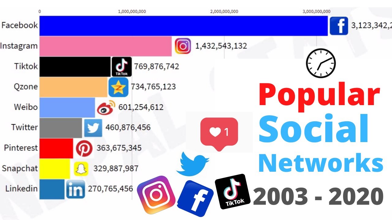 Most Popular Social Networks 2003 - 2020