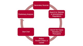 Legal Research Strategy