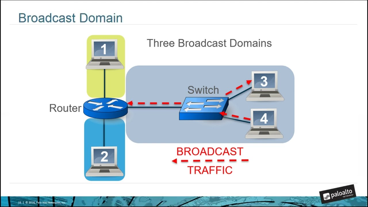1  Video Layer 2 Addressi