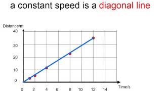 Distance Time Graphs