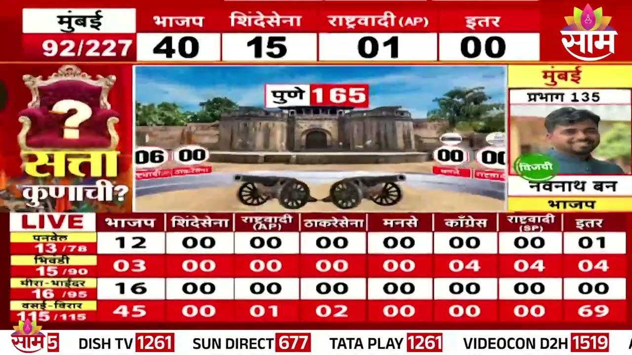 पुण्यात मोठा राजकीय उलथापालथ! काँग्रेसची एन्ट्री, भाजप आघाडीवर | Pune Election Updates