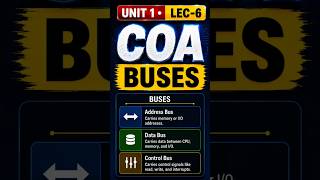 video uploaded on channel.#coa #buses #computerarchitecture #registers #databus #addressbus #rgpv