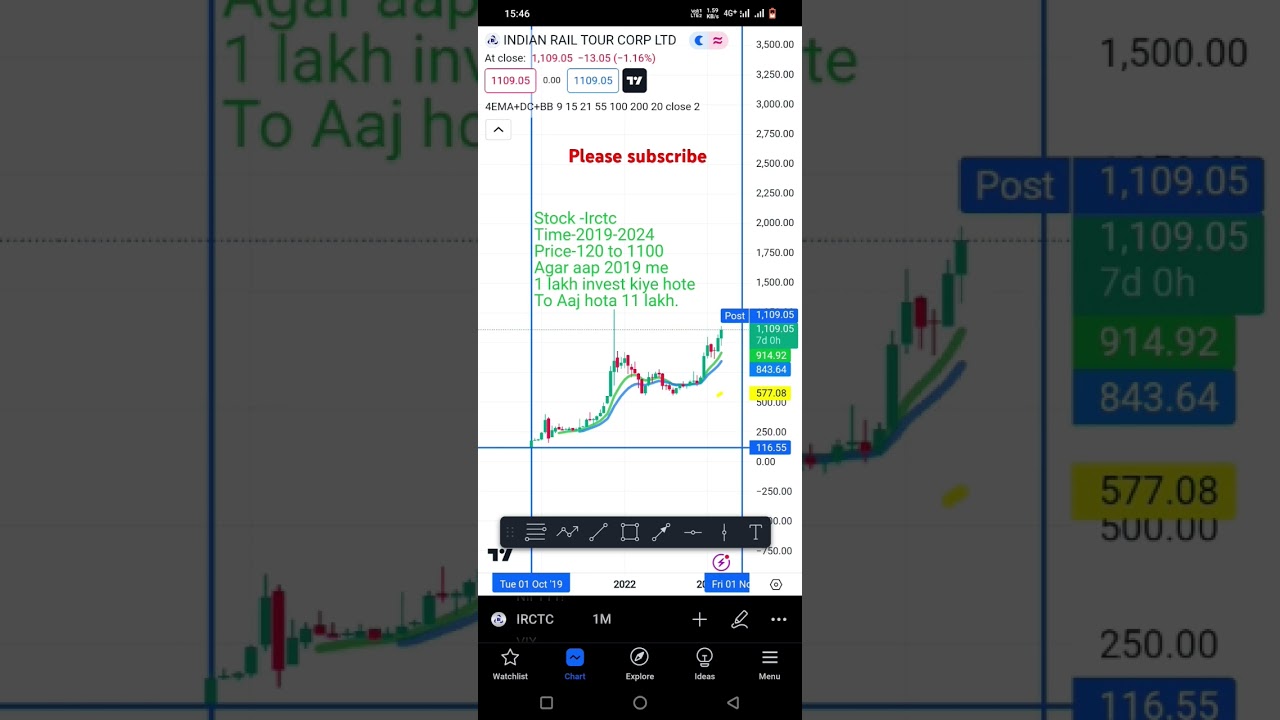 IRCTC GROWTH ANALYSIS FOR INVESTORS 