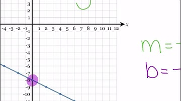 #3 Delta Math Assignment Example: Writing Equations of Lines