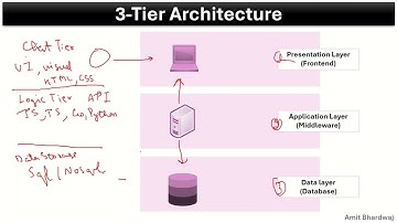 Three Tier Web Application Architecture #webapplicationarchitecture #architecture