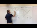 Market equilibrium shifts of supply