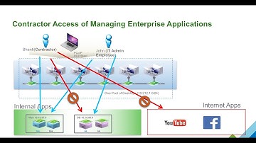 Identity Based Firewalling using VMware Horizon & NSX, Service Chaining with CP vSEC and Trendmicro