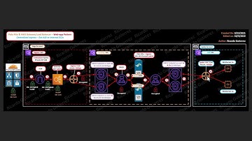 AWS- Gateway Load Balancer and Palo alto Demo