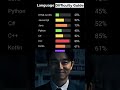 Which Programming Language Is Hardest? 😱 (Ranked