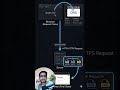 What Happens When You Type a URL? (DNS Explained Simply)