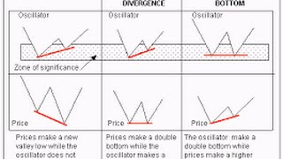 How to trade RSI Relative Strength Indicator