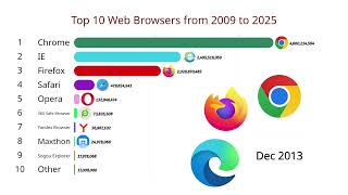 Famous 💻See How Web Browsers Changed in 16 Years! Wealth