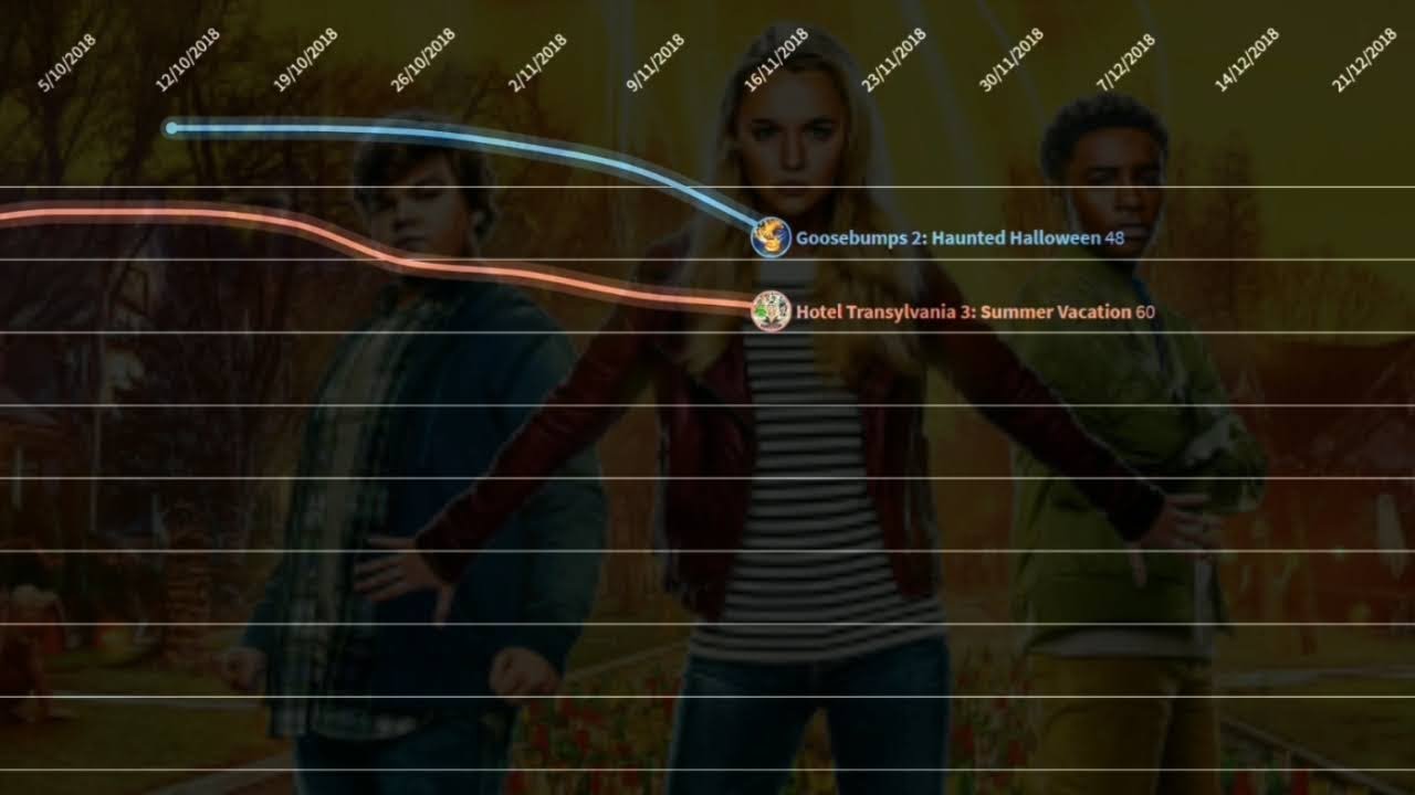 Sony Pictures Animation United States Box Office Chart History [2007