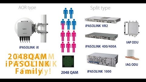 How to Configure NEC Microwave IPASO From Scratch