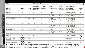 QoS Mechanisms