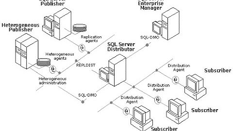 How to create replication in sql server 2014 with 3 instances