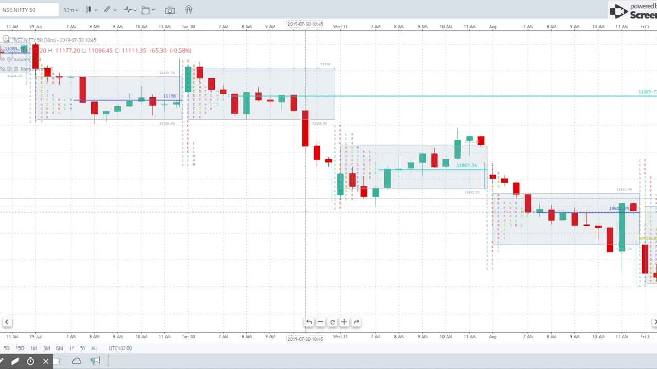 Market Profile Charts