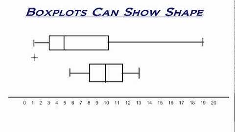 Boxplots and Their Shape