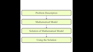 Chapter 01.01:Lesson:Steps for Solving an Engineering Problem- Making the Case for Numerical Methods