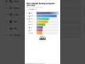 The Tech Ranking Flipped Fast #Shorts