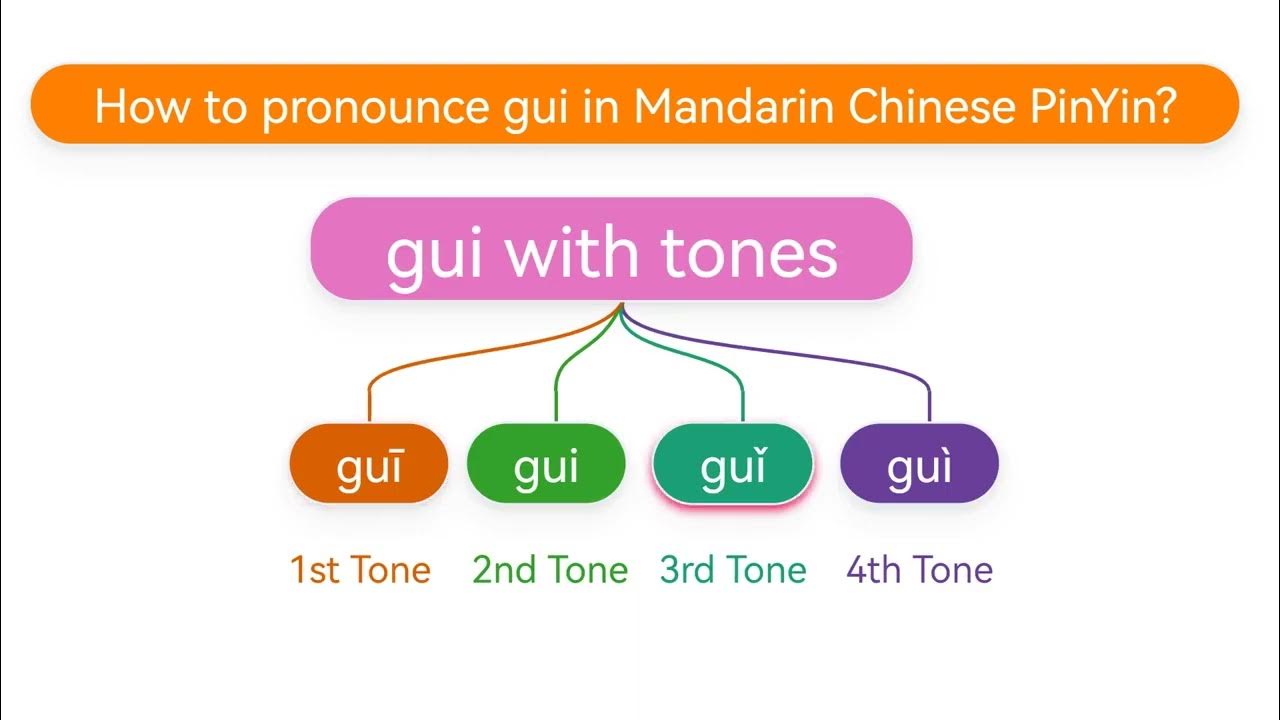 how-to-pronounce-gui-gu-gu-gu-in-mandarin-chinese-pinyin-youtube
