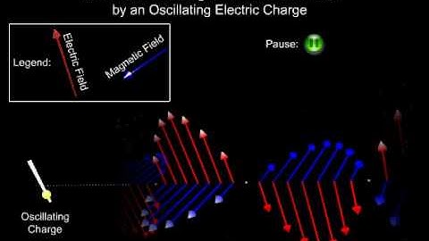 How oscillating charge creates electric and magnetic field