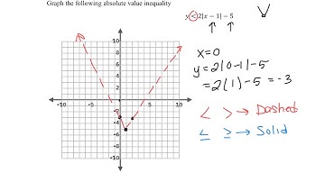 Graphing Two Variable Absolute Value Inequalities