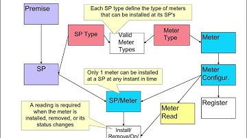 Oracle Utilities- Customer Care and Billing(CC&B)-Meter Management  ⁨@itcoursestraining⁩