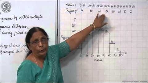 Frequency Diagram Class XI Economics by Manju goyal