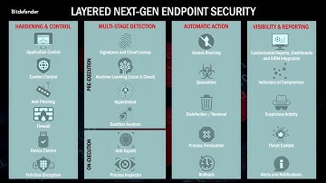 Bitdefender GravityZone Elite Suite - The Next-Gen Endpoint Security Platform