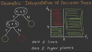 How do you geometrically interpret the Decision Trees?