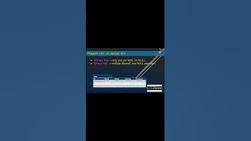 Primary Key Vs Unique Key #sqlquery #database
