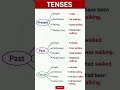 Tenses, English Pronouns: Present, Past &amp; Future Tense Pronoun Tense Table for Easy Learning. 6 july