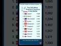 TOP 10 PEACEFUL COUNTRIES 🤔 #viral #top #peaceful #vietnam #world #unitedkingdom