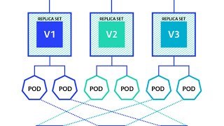 Kubernetes Deep dive : RS | Deployment : Session 8