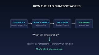 Chat With Your Docs - Build a RAG Chatbot That Cites Sources (No Code)