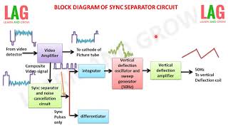 Block Diagram Of Sync Separator Circuit(हिन्दी )