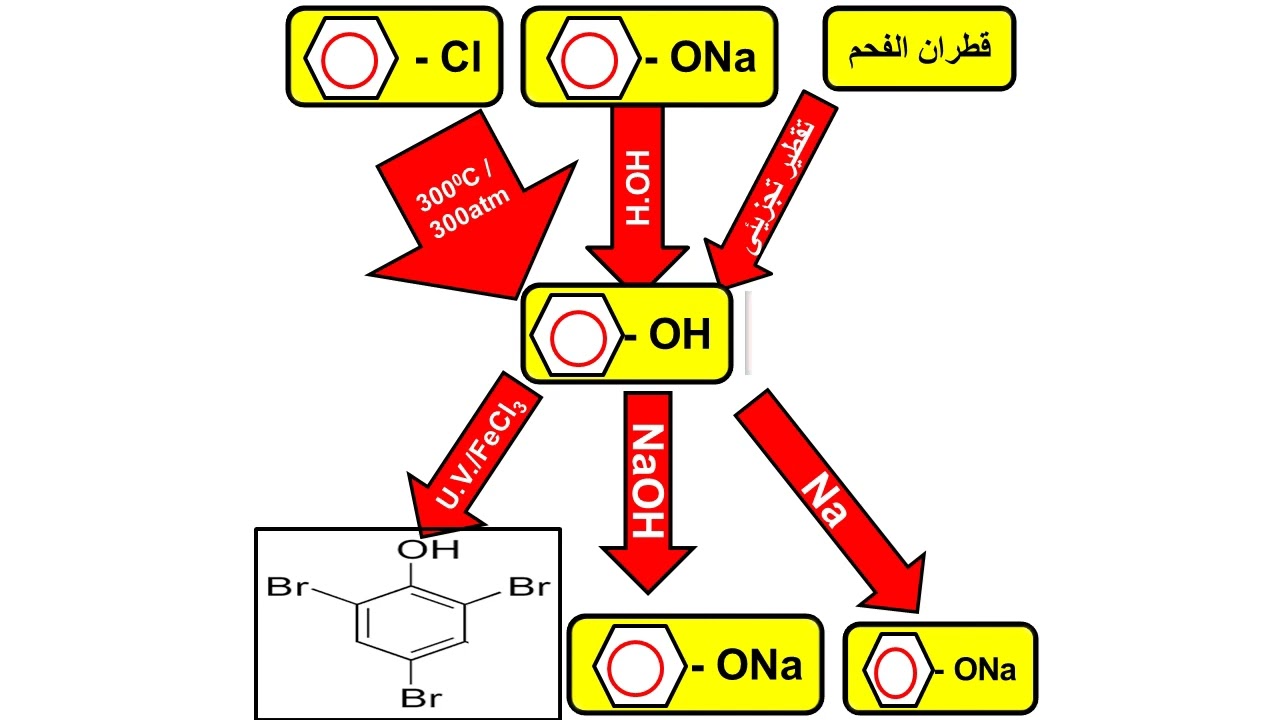 مخطط الفينول وتفاعلات محلول كلوريد الحديد ( III )