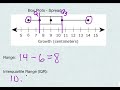 Understanding Box Plots