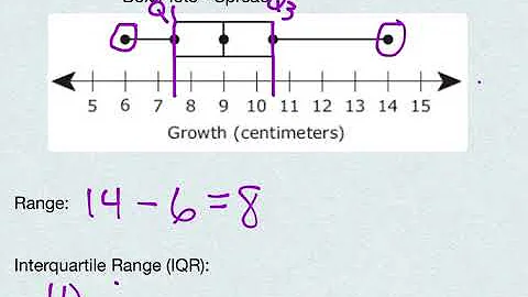 Box Plots - Shapes, Centers, & Spread Video