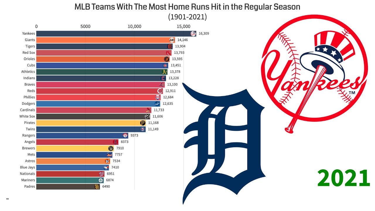 MLB Teams With The Most Home Runs Hit in the Regular Season (19012021