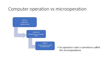 Basic Computer Organization and Design || Instruction Codes || stored program organization in CA