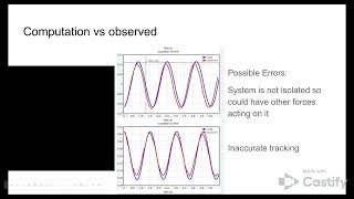 Phys 2211 lab 4 Oscillations