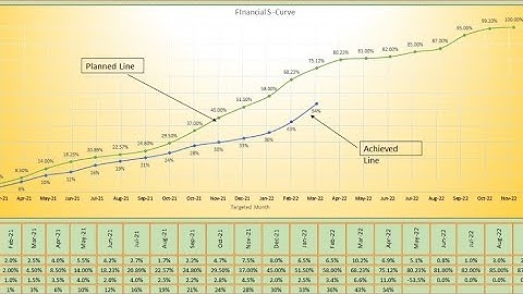 How to create a Financial S- Curve in Excel..#S-curve, #Civilengineering,#Highway,#Excel,NHAI