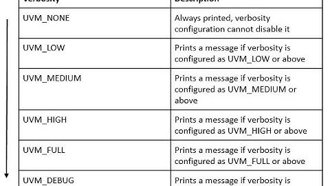 Default verbosity level in UVM, Use of get_report_verbosity_level & set_report_verbosity_level.